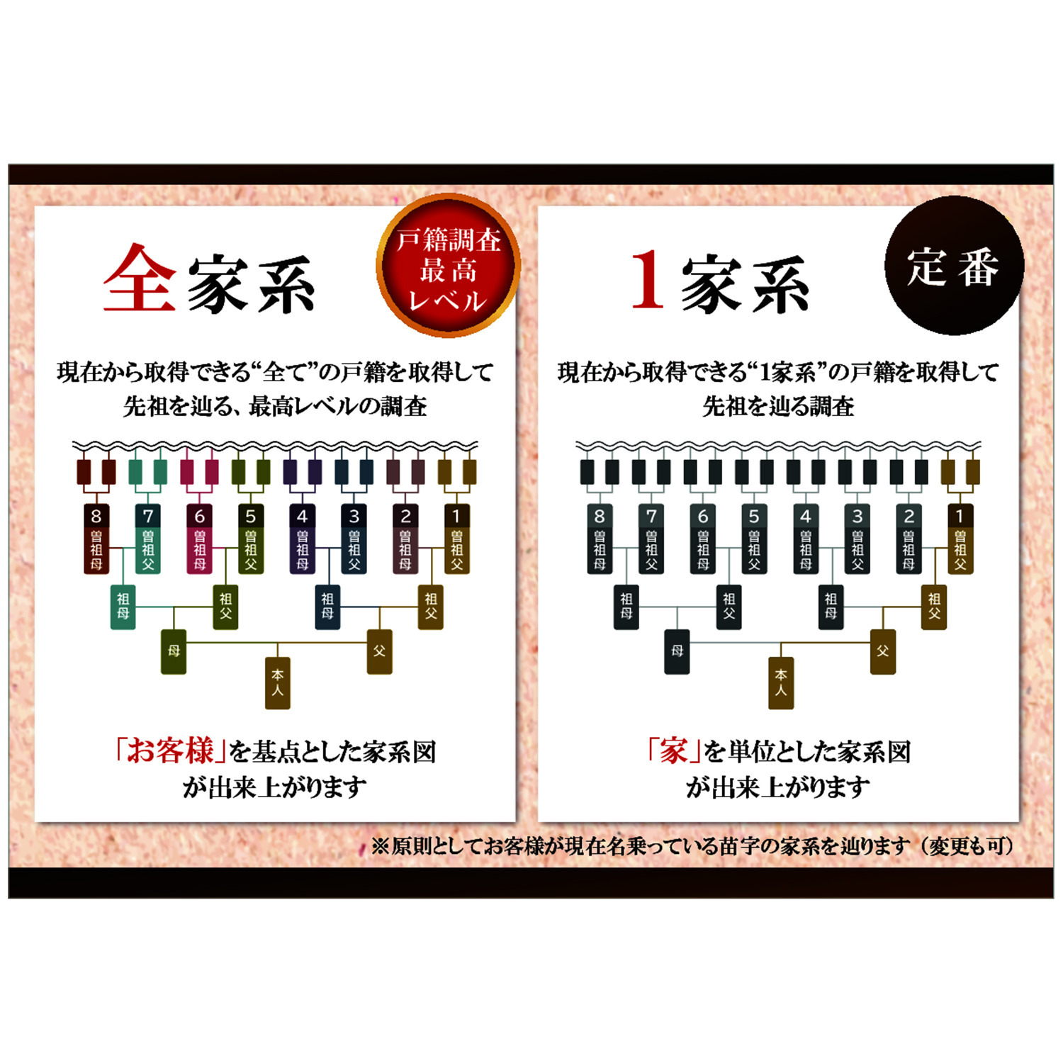 自分のルーツを辿り 家族の歴史に触れる 本格家系図セット お申込みキット ＜全家系プラン＞