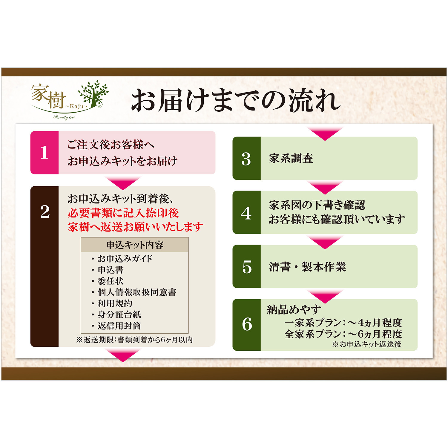 自分のルーツを辿り 家族の歴史に触れる 本格家系図セット お申込みキット ＜全家系プラン＞