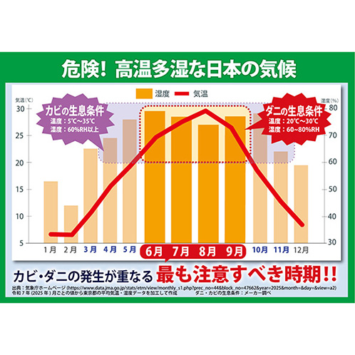ｎｉｓｈｉｋａｗａ 湿気をぐんぐん吸収！ 繰り返し使える 防カビ・防ダニ・消臭 除湿シート ＜ダブル＞