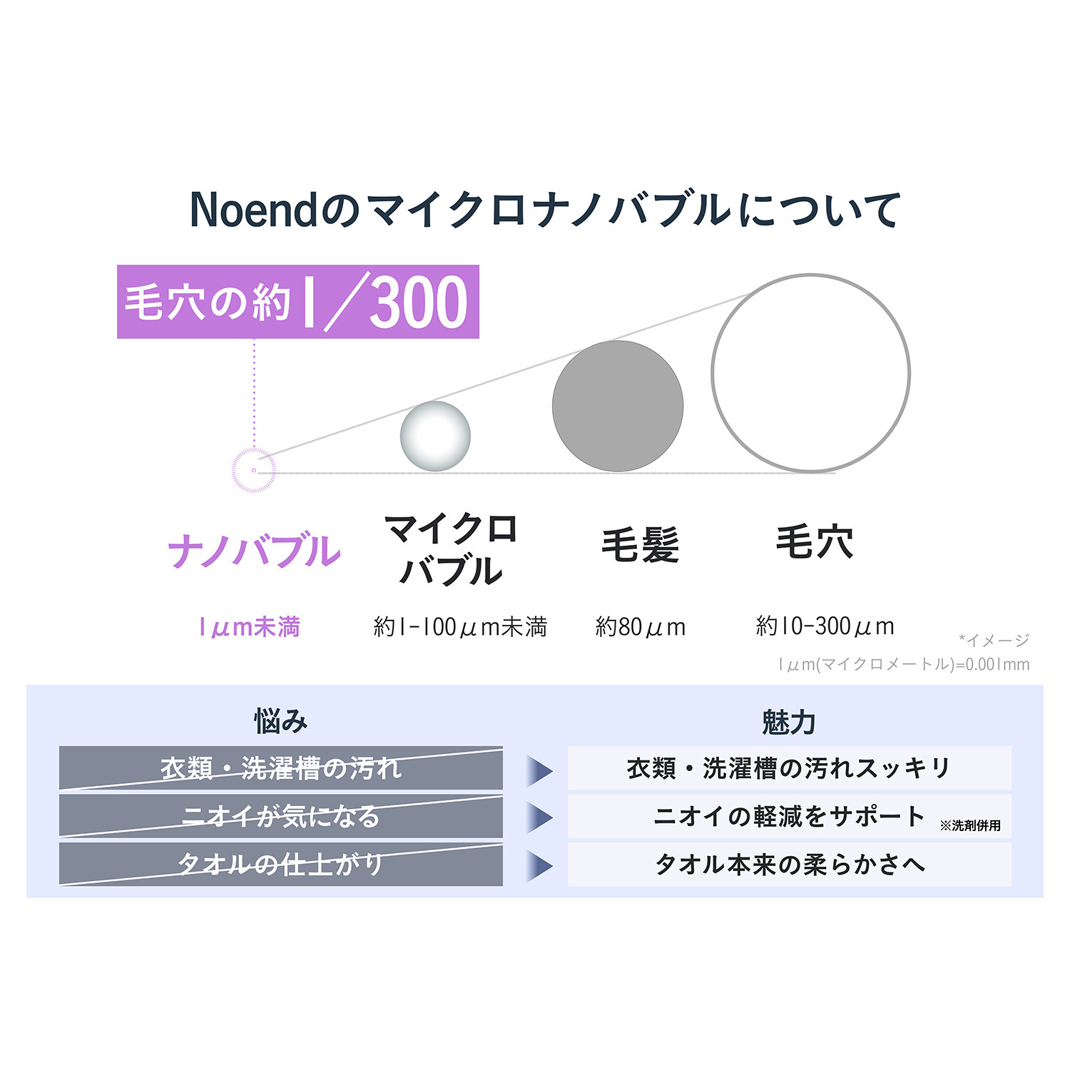 ナノバブルで洗濯が変わる Ｎｏｅｎｄ マイクロナノバブル 洗濯機アダプター